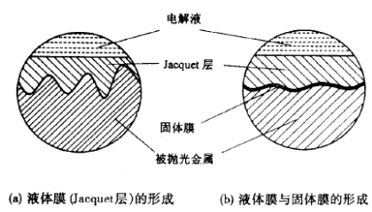 不銹鋼電解拋光原理